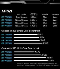 AMD Ryzen 7 7745HX Ryzen 9 7845HX/7945HX/8945HX/9955HX Gaming Motherboard R5 7645HX 2*DDR5 2*M.2 SSD 4*SATA3.0 WiFi BT Computer