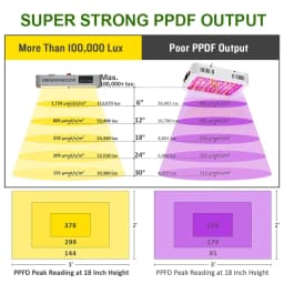 SEAMETAL 3000W LED Grow Light Full Spectrum Indoor Plants Growing Light Tent 8h/12h/16h/20h Timer Auto On/Off Phyto Growth Lamp